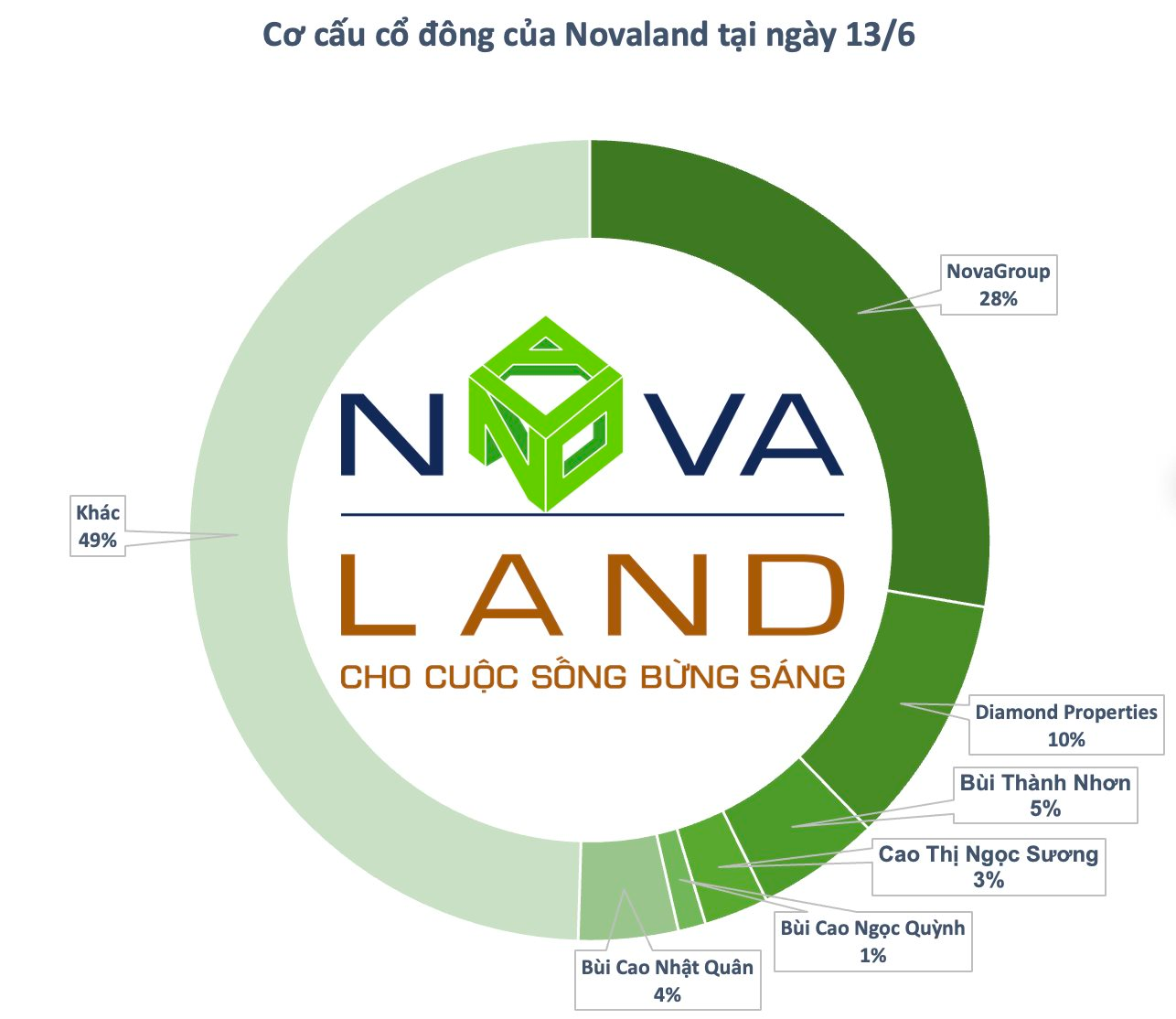 Số lượng cổ đông của Novaland tăng vọt sau vài tháng, từng có giai đoạn trung bình mỗi ngày kết nạp thêm gần 700 "chứng sĩ" - Ảnh 1. Số lượng cổ đông của Novaland tăng vọt sau vài tháng, từng có giai đoạn trung bình mỗi ngày kết nạp thêm gần 700 "chứng sĩ" - Ảnh 1.