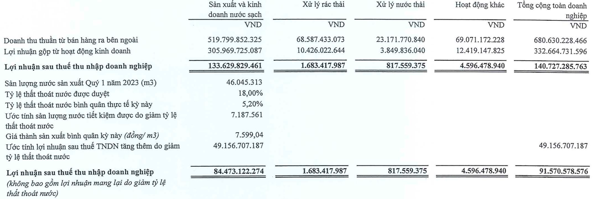Kiếm tiền từ điện, nước, rác và cả nghĩa trang, một doanh nghiệp trên sàn chứng khoán thu hàng tỷ đồng mỗi ngày - Ảnh 2. Kiếm tiền từ điện, nước, rác và cả nghĩa trang, một doanh nghiệp trên sàn chứng khoán thu hàng tỷ đồng mỗi ngày - Ảnh 2.
