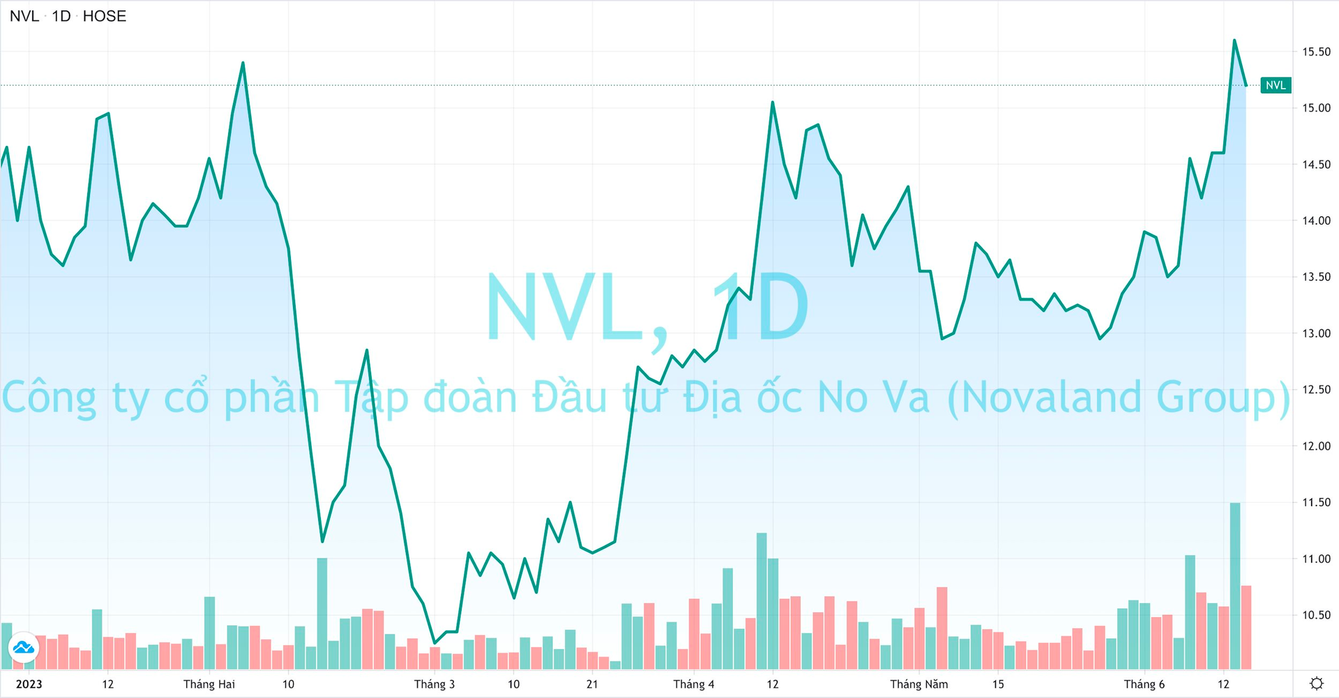 Cổ đông lớn thứ 2 của Novaland tiếp tục bị bán giải chấp thêm hàng triệu cổ phiếu - Ảnh 1. Cổ đông lớn thứ 2 của Novaland tiếp tục bị bán giải chấp thêm hàng triệu cổ phiếu - Ảnh 1.