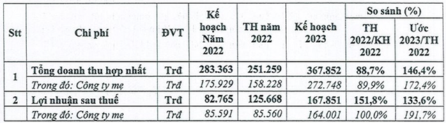 Thoái vốn đúng đỉnh một cổ phiếu khu công nghiệp, BVSC thu về hơn trăm tỷ - Ảnh 2. Thoái vốn đúng đỉnh một cổ phiếu khu công nghiệp, BVSC thu về hơn trăm tỷ - Ảnh 2.