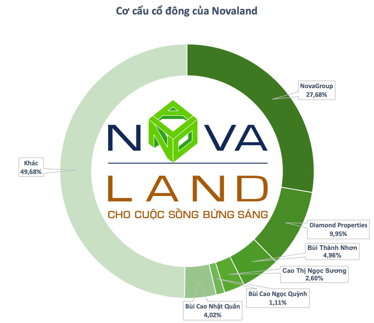 Tổ chức liên quan đến ông Bùi Thành Nhơn đăng ký bán tiếp 13,6 triệu cổ phiếu Novaland
