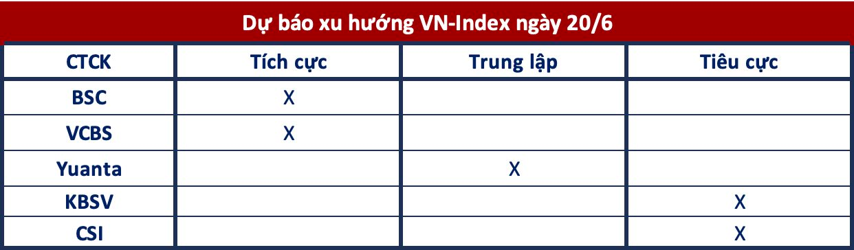 Góc nhìn CTCK: Điều chỉnh là cần thiết, VN-Index có thể bật trở lại từ vùng hỗ trợ 1.090-1.100