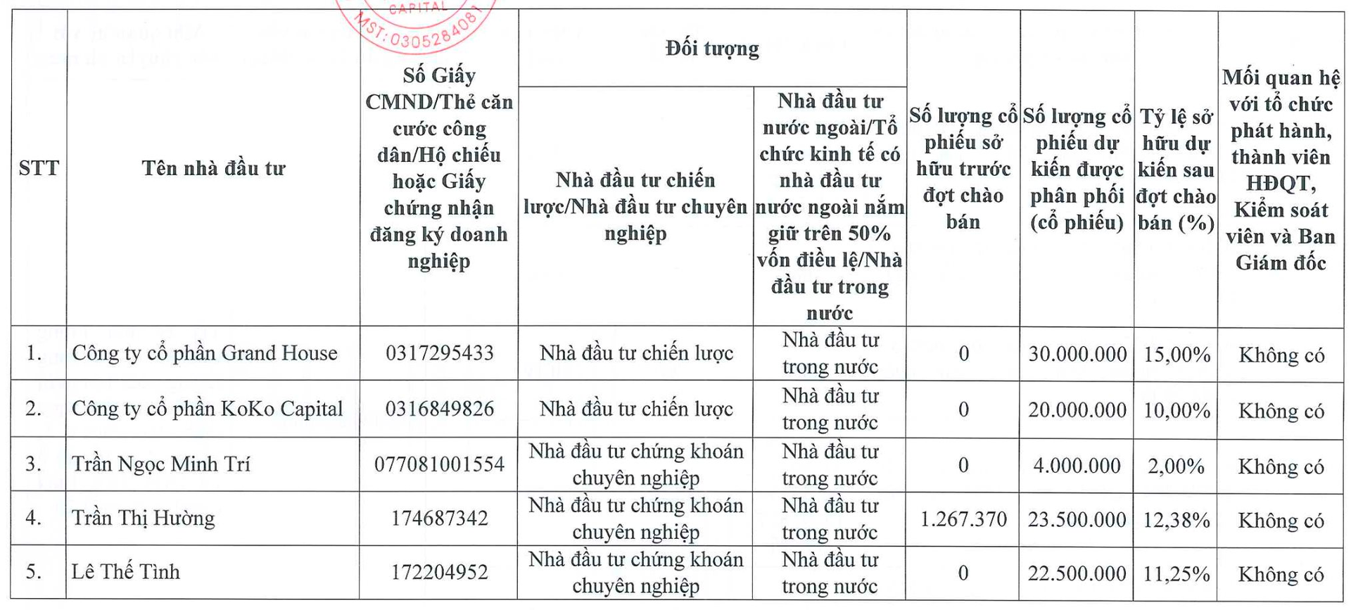 Một doanh nghiệp bất động sản muốn chào bán riêng lẻ 100 triệu cổ phiếu với giá cao hơn gấp đôi thị giá - Ảnh 1. Một doanh nghiệp bất động sản muốn chào bán riêng lẻ 100 triệu cổ phiếu với giá cao hơn gấp đôi thị giá - Ảnh 1.