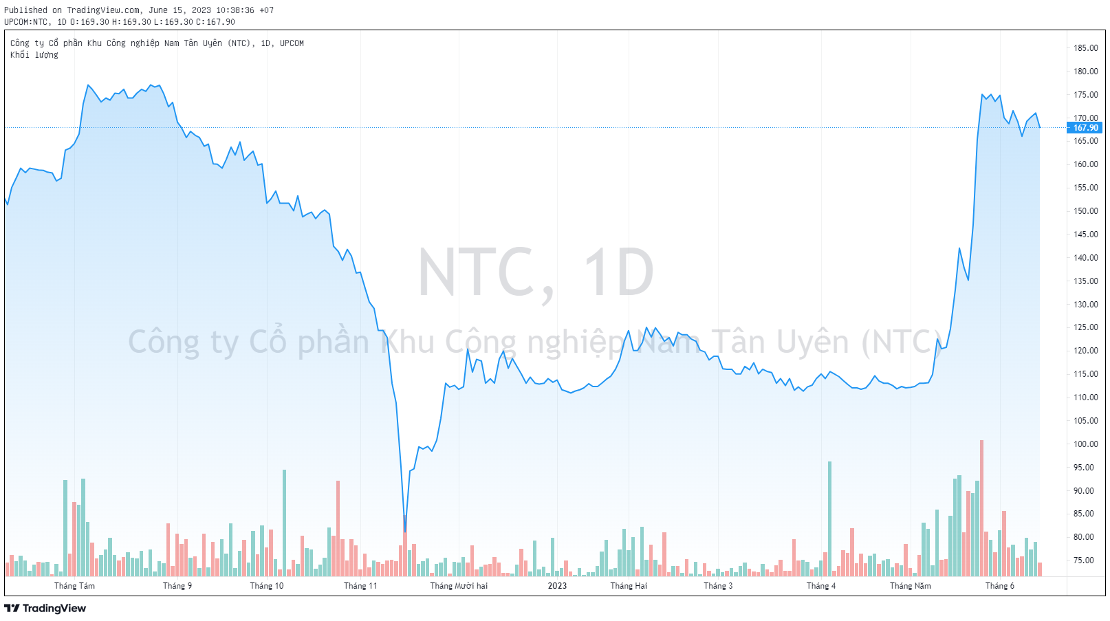 Một doanh nghiệp bất động sản KCN muốn chia cổ tức 2023 60% bằng tiền, tiếp tục kế hoạch chuyển sàn - Ảnh 3. Một doanh nghiệp bất động sản KCN muốn chia cổ tức 2023 60% bằng tiền, tiếp tục kế hoạch chuyển sàn - Ảnh 3.