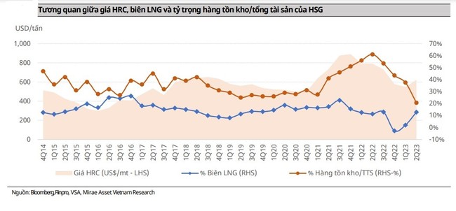 [Cổ phiếu nổi bật] HSG có "làm nên chuyện" sau khi đi ngang gần 5 tháng? - Ảnh 2.