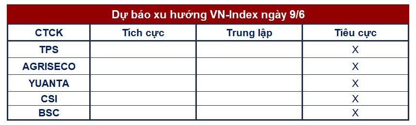 Góc nhìn CTCK: Kiểm định lại vùng hỗ trợ 1.090 điểm, ưu tiên hạ tỷ trọng cổ phiếu - Ảnh 1. Góc nhìn CTCK: Kiểm định lại vùng hỗ trợ 1.090 điểm, ưu tiên hạ tỷ trọng cổ phiếu - Ảnh 1.