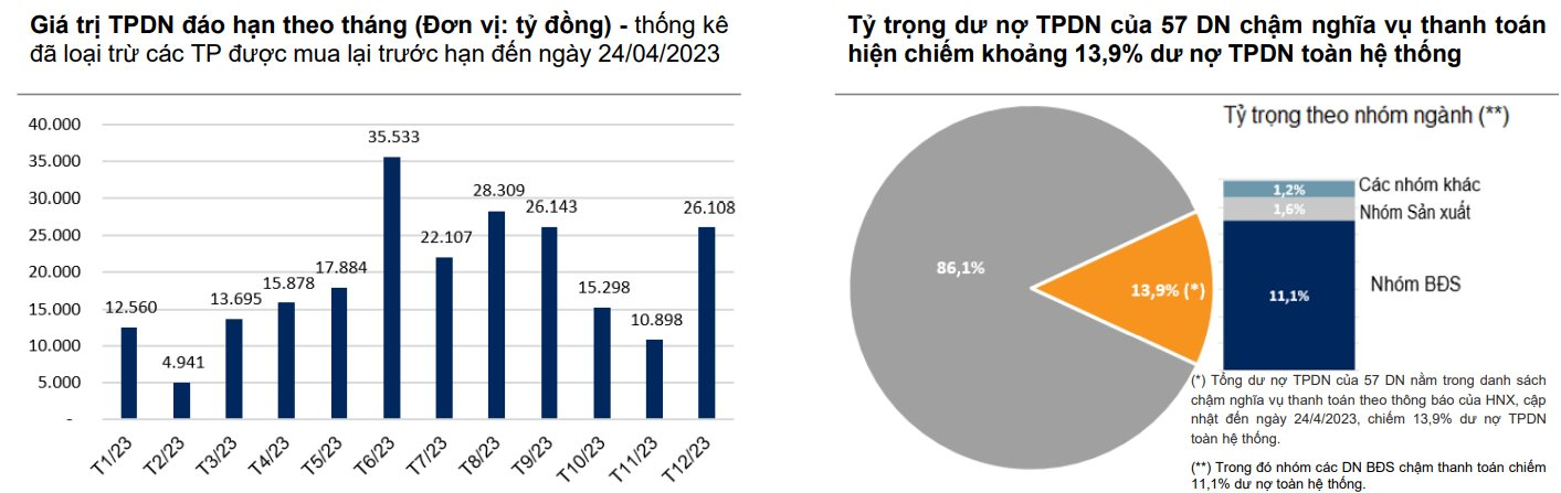 VnDirect: Không có doanh nghiệp phát hành trái phiếu trong tháng 4/2023, nhóm doanh nghiệp BĐS chậm thanh toán chiếm 11,1% dư nợ toàn hệ thống