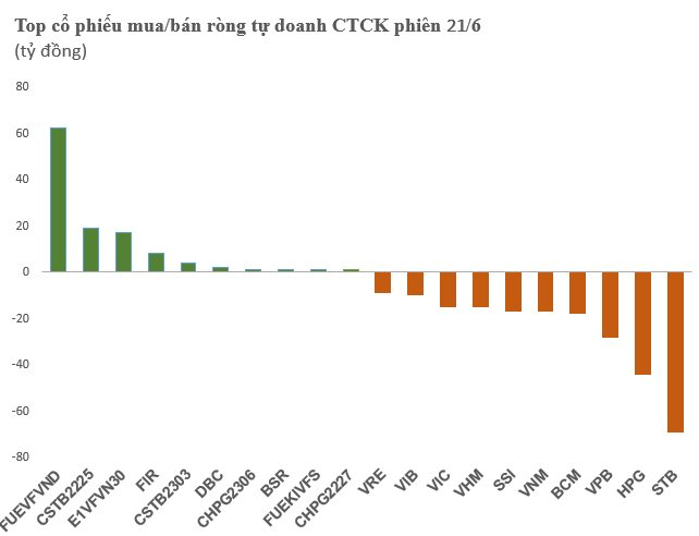 Tự doanh CTCK bán ròng hàng trăm tỷ đồng trong ngày VN-Index tiếp đà tăng điểm