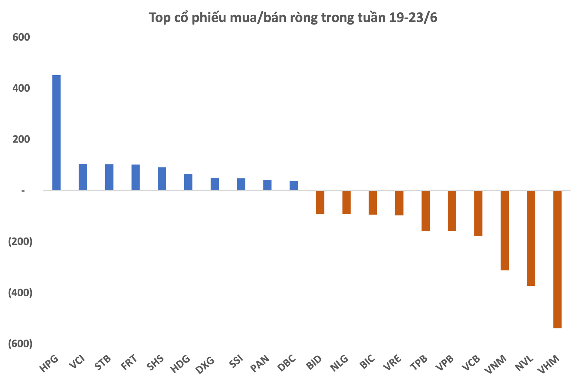 Bất chấp thị trường khởi sắc, khối ngoại quay đầu bán ròng nghìn tỷ trong tuần 19-23/6 - Ảnh 2. Bất chấp thị trường khởi sắc, khối ngoại quay đầu bán ròng nghìn tỷ trong tuần 19-23/6 - Ảnh 2.