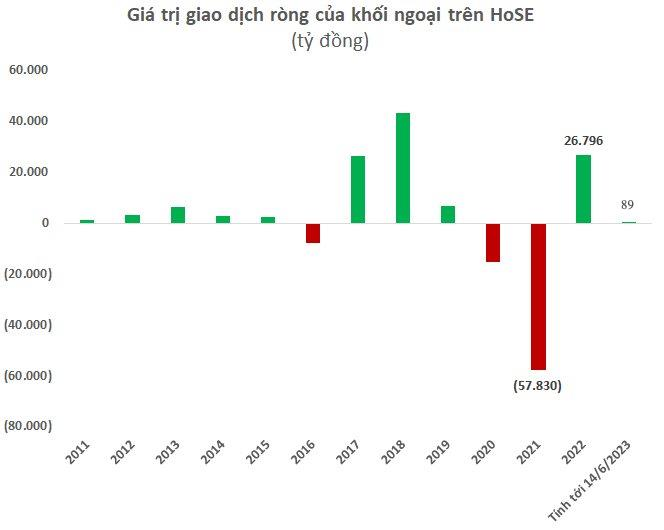 Khối ngoại “tung tiền” mua vào cổ phiếu Việt Nam, chính thức trở lại mua ròng lũy kế từ đầu năm