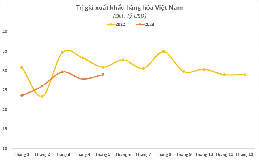 Xuất khẩu gặp khó, loạt tên tuổi lớn Vĩnh Hoàn, May Thành Công, Phú Tài,...đồng loạt đặt kế hoạch kinh doanh 2023 giảm sâu - Ảnh 1.