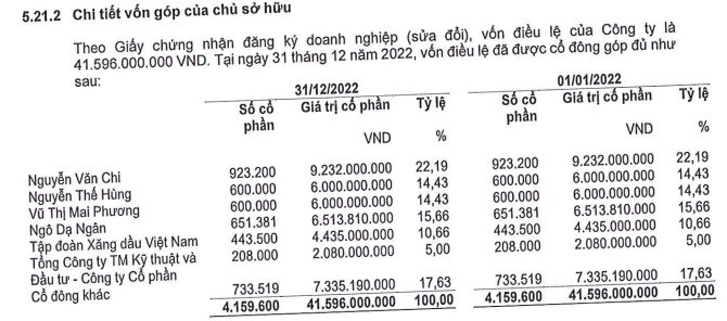 Một doanh nghiệp xăng dầu trên sàn chứng khoán sắp thưởng cổ phiếu tỷ lệ "khủng" 283%, thị giá bất ngờ tăng kịch trần - Ảnh 1. Một doanh nghiệp xăng dầu trên sàn chứng khoán sắp thưởng cổ phiếu tỷ lệ "khủng" 283%, thị giá bất ngờ tăng kịch trần - Ảnh 1.
