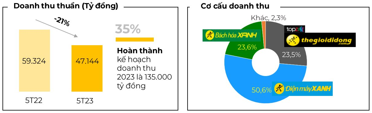 Giữa cuộc chiến "giá rẻ", Thế giới Di động (MWG) ước doanh thu tháng 5 giảm 10% so với cùng kỳ, tiếp tục "giấu" lợi nhuận - Ảnh 1. Giữa cuộc chiến "giá rẻ", Thế giới Di động (MWG) ước doanh thu tháng 5 giảm 10% so với cùng kỳ, tiếp tục "giấu" lợi nhuận - Ảnh 1.
