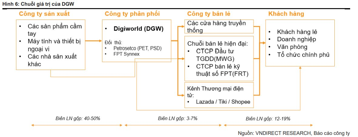 Digiworld (DGW) kỳ vọng hồi phục trở lại từ năm 2024 sau khó khăn của vùng “đáy” tiêu dùng - Ảnh 3. Digiworld (DGW) kỳ vọng hồi phục trở lại từ năm 2024 sau khó khăn của vùng “đáy” tiêu dùng - Ảnh 3.