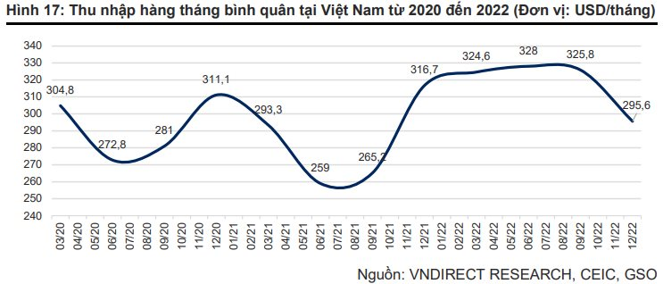 Digiworld (DGW) kỳ vọng hồi phục trở lại từ năm 2024 sau khó khăn của vùng “đáy” tiêu dùng - Ảnh 4. Digiworld (DGW) kỳ vọng hồi phục trở lại từ năm 2024 sau khó khăn của vùng “đáy” tiêu dùng - Ảnh 4.