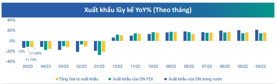 Xuất khẩu gặp khó, loạt tên tuổi lớn Vĩnh Hoàn, May Thành Công, Phú Tài,...đồng loạt đặt kế hoạch kinh doanh 2023 giảm sâu - Ảnh 7.