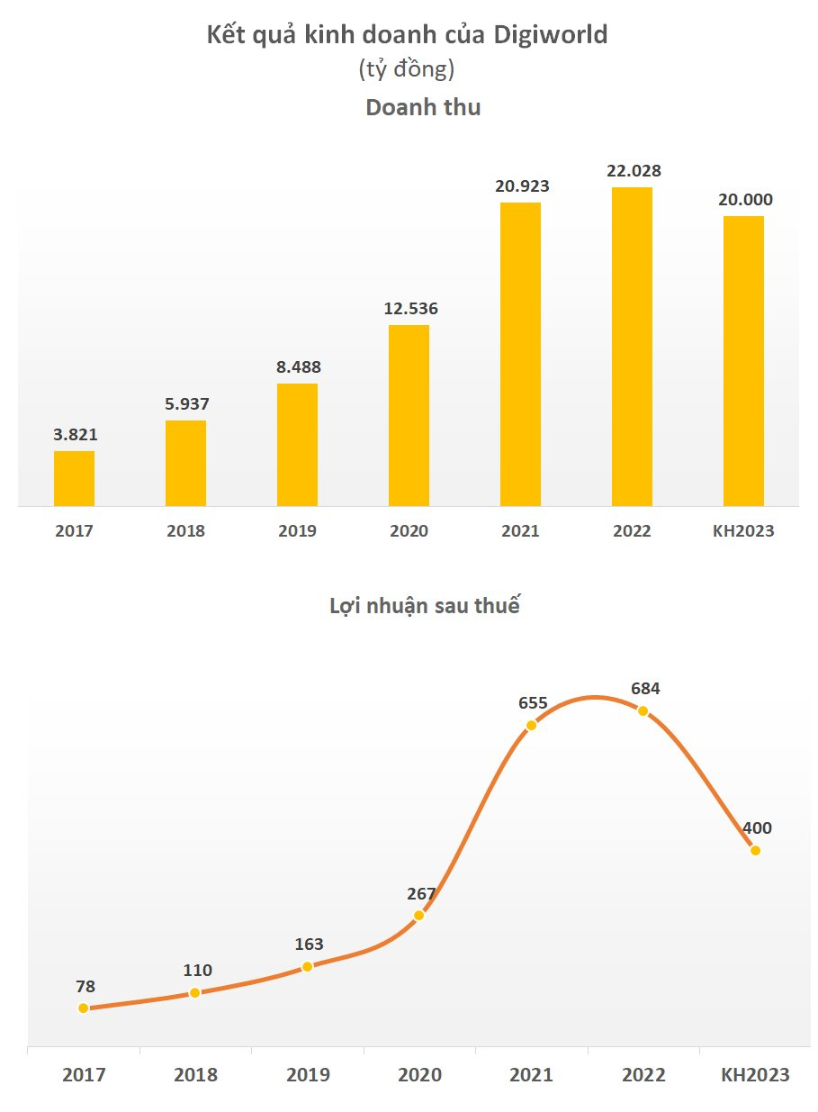 Digiworld (DGW) kỳ vọng hồi phục trở lại từ năm 2024 sau khó khăn của vùng “đáy” tiêu dùng - Ảnh 1. Digiworld (DGW) kỳ vọng hồi phục trở lại từ năm 2024 sau khó khăn của vùng “đáy” tiêu dùng - Ảnh 1.