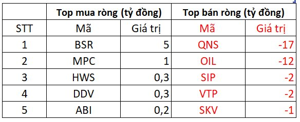Khối ngoại tiếp tục giải ngân gần 400 tỷ đồng gom cổ phiếu Việt Nam, 2 mã Bluechips được mua ròng trên trăm tỷ - Ảnh 3. Khối ngoại tiếp tục giải ngân gần 400 tỷ đồng gom cổ phiếu Việt Nam, 2 mã Bluechips được mua ròng trên trăm tỷ - Ảnh 3.