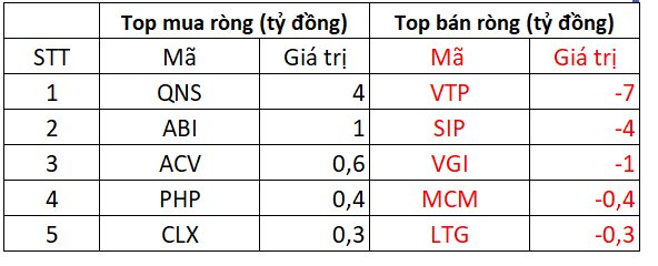 Khối ngoại mạnh tay bán ròng hơn 400 tỷ đồng trong ngày VN-Index bật tăng về cuối phiên - Ảnh 3. Khối ngoại mạnh tay bán ròng hơn 400 tỷ đồng trong ngày VN-Index bật tăng về cuối phiên - Ảnh 3.