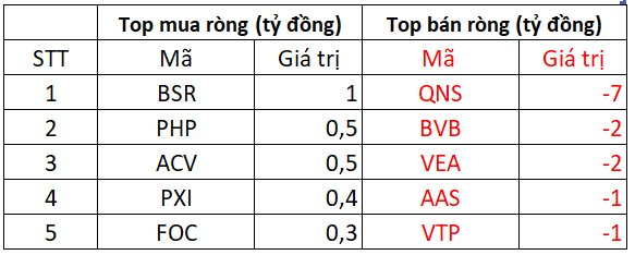 Khối ngoại tiếp tục bán ròng hàng trăm tỷ trong ngày VN-Index điều chỉnh mạnh - Ảnh 4.