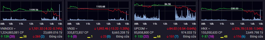 Khối ngoại tiếp tục bán ròng hàng trăm tỷ trong ngày VN-Index điều chỉnh mạnh - Ảnh 1.