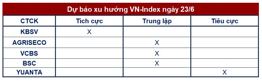 Góc nhìn CTCK: Rủi ro điều chỉnh tăng cao nếu VN-Index không sớm vượt vùng 1.130 điểm